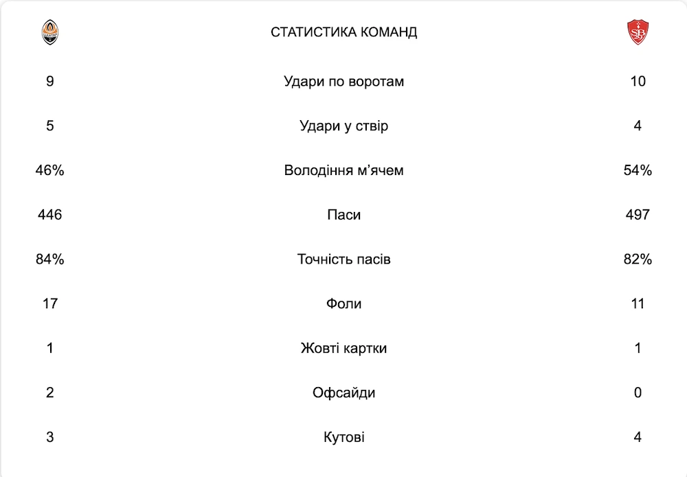 Статистика матчу Шахтар - Брест 7 туру Ліги Чемпіонів 2025