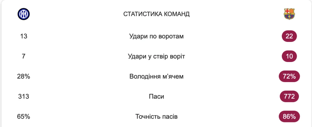 Статистика матчу Інтер - Барселона в 1/2 фіналу ЛЧ 25