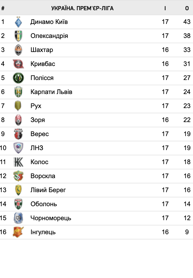 Турнірна таблиця УПЛ