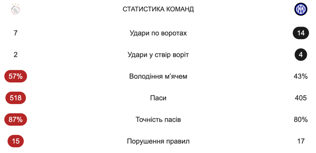 Статистика матчу Аякс - Інтер - 17.09.2025