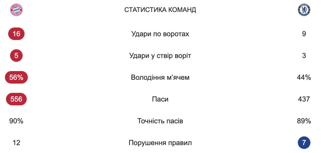 Статистика матчу Баварія - Челсі - 17.09.2025