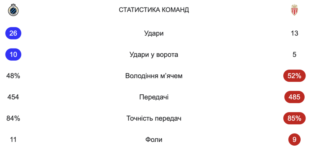 Статистика матчу Брюгге - Монако - Ліга Чемпіонів - 18.09.2025