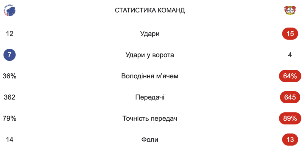 Статистика матчу Копенгаген - Баєр - Ліга Чемпіонів - 18.09.2025