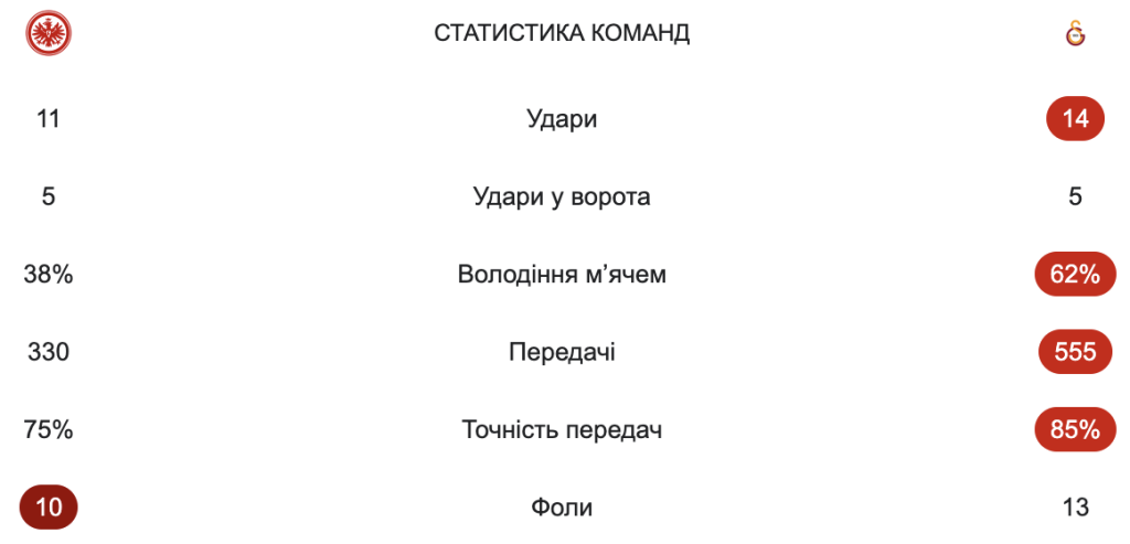 Статистика матчу Айнтрахт - Галатасарай - Ліга Чемпіонів - 18.09.2025