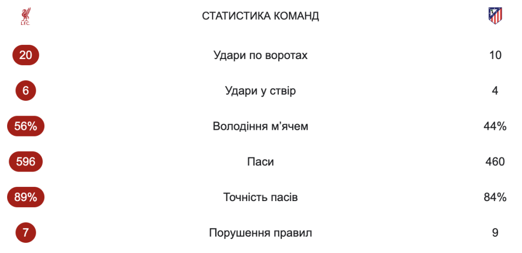 Статистика матчу Ліверпуль - Атлетіко Мадрид - 17.09.2025