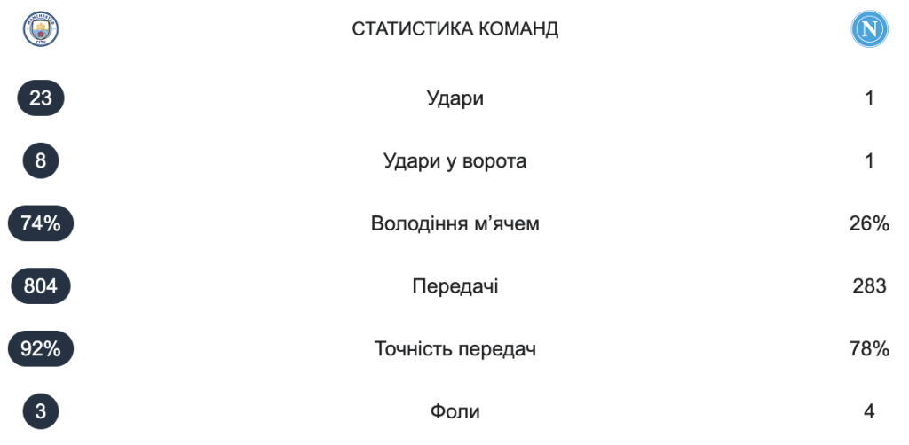 Статистика матчу Манчестер Сіті - Наполі - Ліга Чемпіонів - 18.09.2025