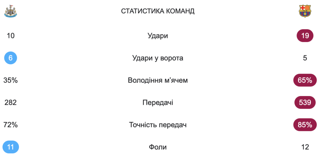 Статистика матчу Ньюкасл - Барселона - Ліга Чемпіонів - 18.09.2025