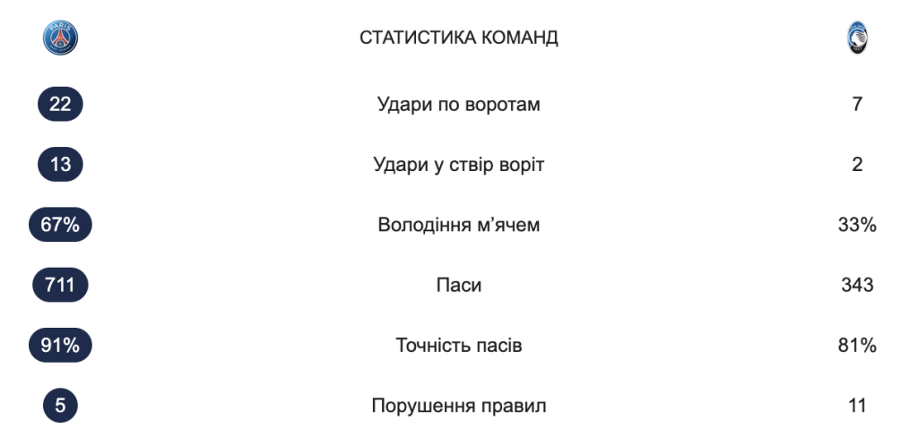 Статистика матчу ПСЖ - Аталанта - 17.09.2025