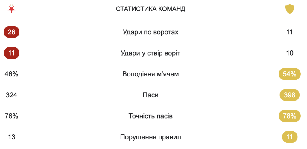 Статистика матчу Славія - Буде-Глімт - 17.09.2025