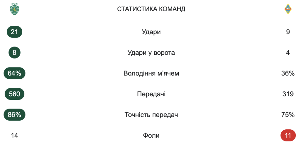 Статистика матчу Спортінг - Кайрат - Ліга Чемпіонів - 18.09.2025