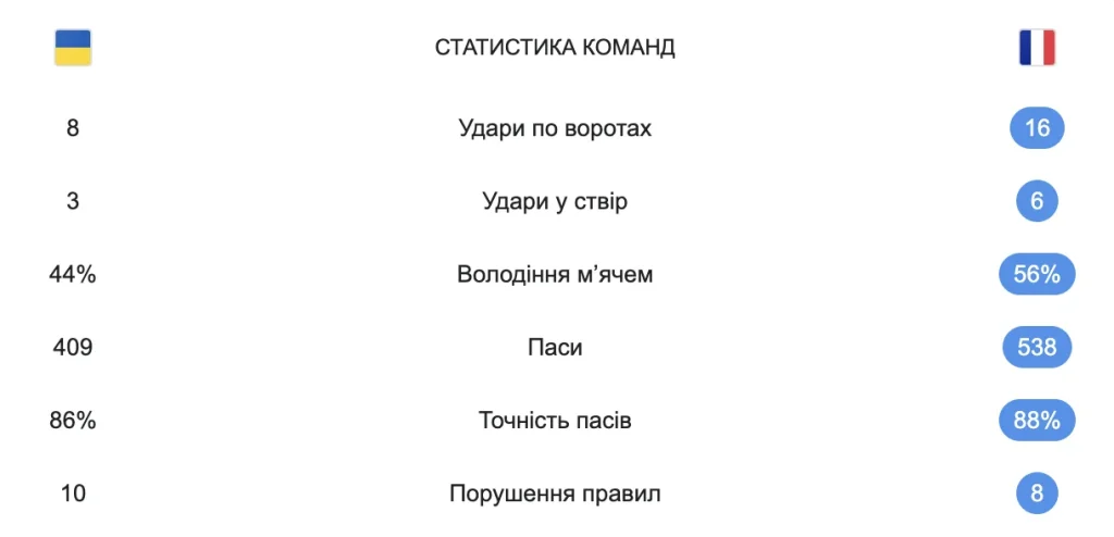 Статистика матчу ЧС 2026 Україна - Франція - 05.09.25